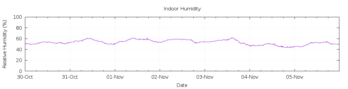 [7-day Humidity]