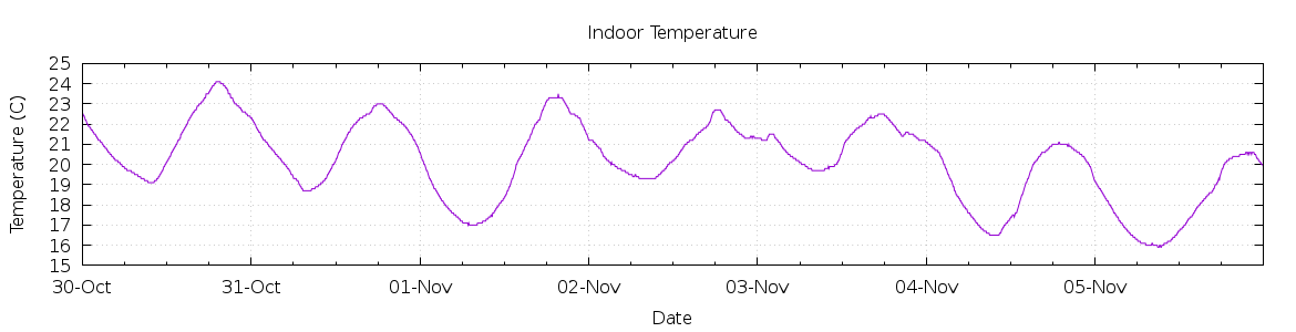 [7-day Indoor Temperature]