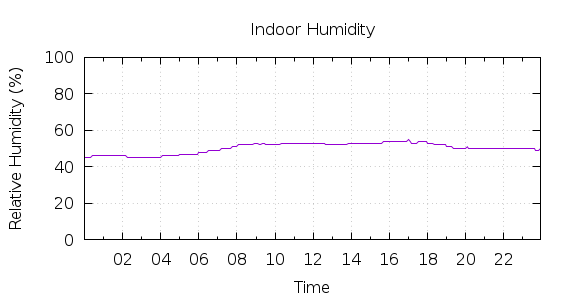 [1-day Humidity]