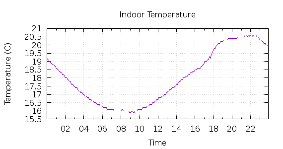 [1-day Indoor Temperature]