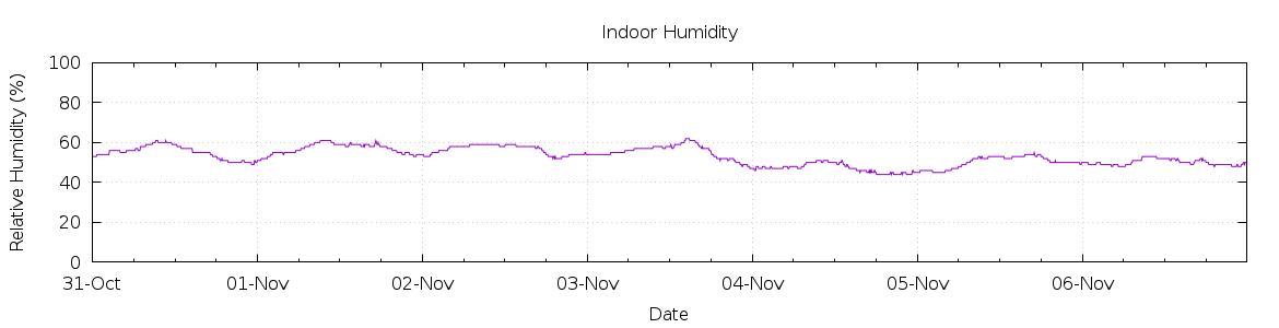 [7-day Humidity]