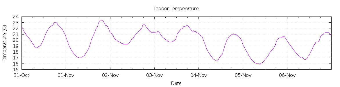 [7-day Indoor Temperature]