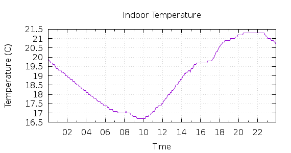 [1-day Indoor Temperature]