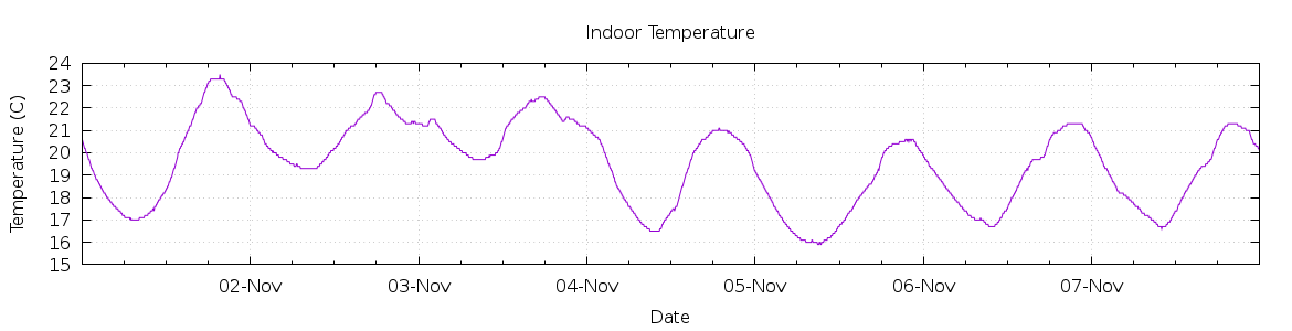 [7-day Indoor Temperature]