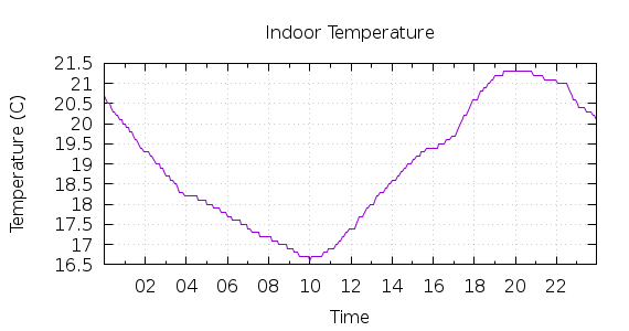 [1-day Indoor Temperature]