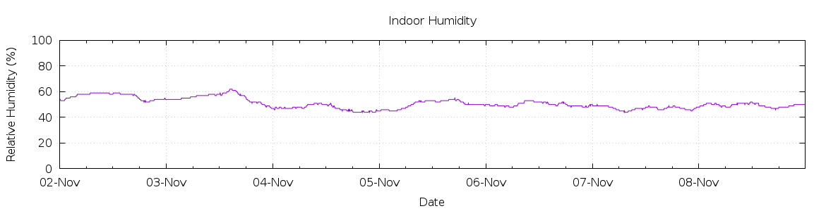 [7-day Humidity]