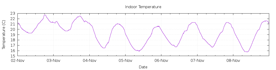 [7-day Indoor Temperature]