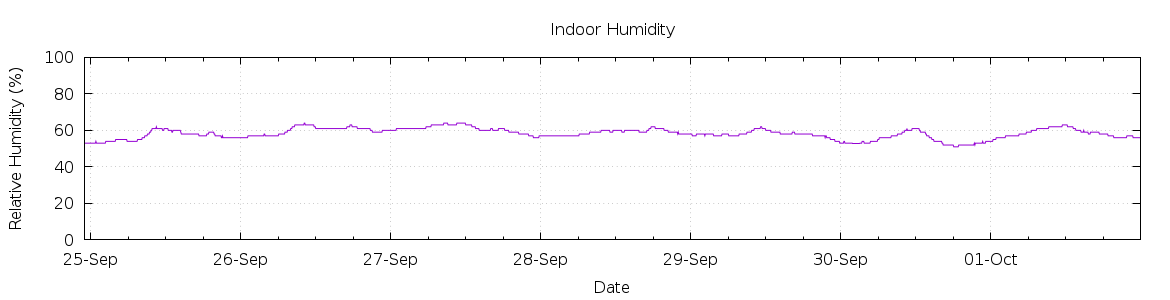 [7-day Humidity]