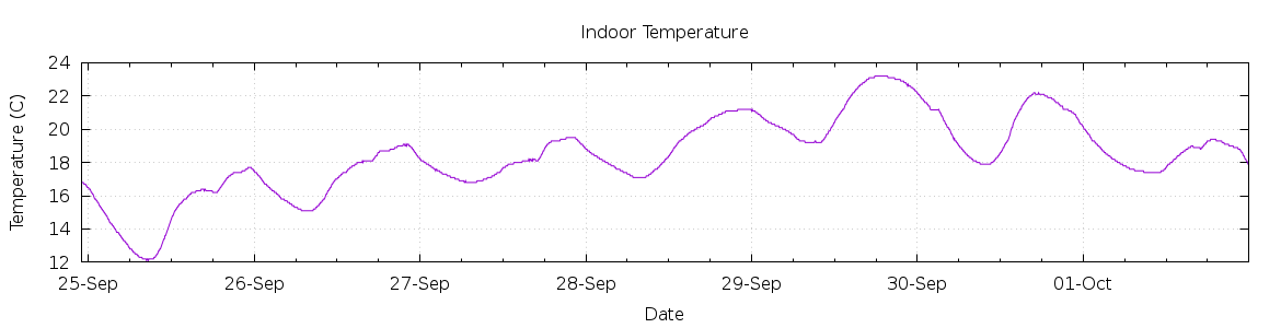 [7-day Indoor Temperature]