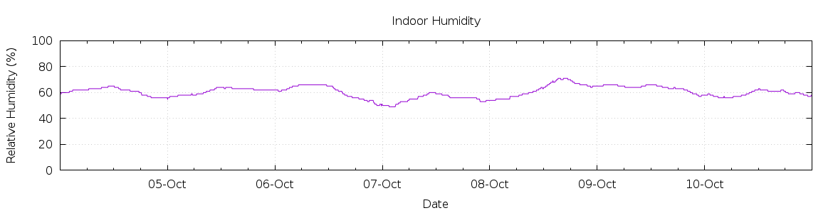 [7-day Humidity]