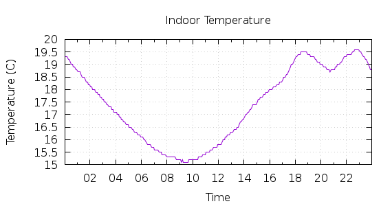 [1-day Indoor Temperature]