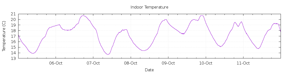 [7-day Indoor Temperature]