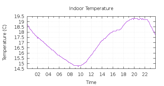 [1-day Indoor Temperature]