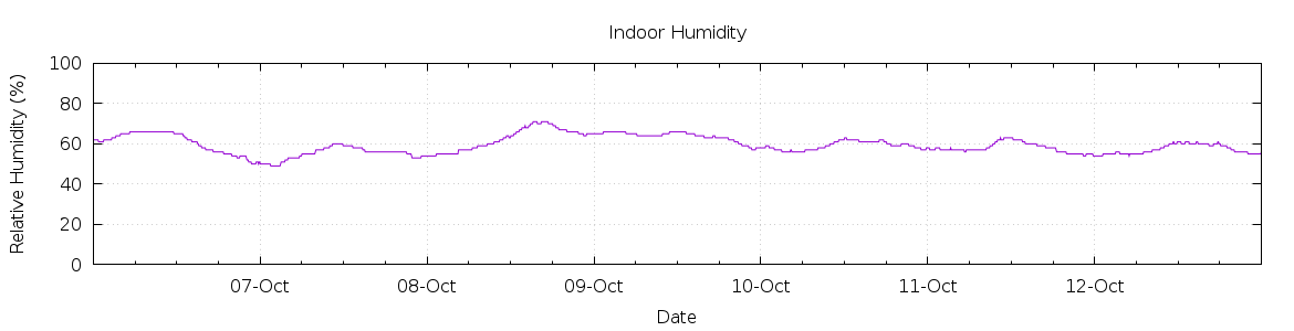 [7-day Humidity]