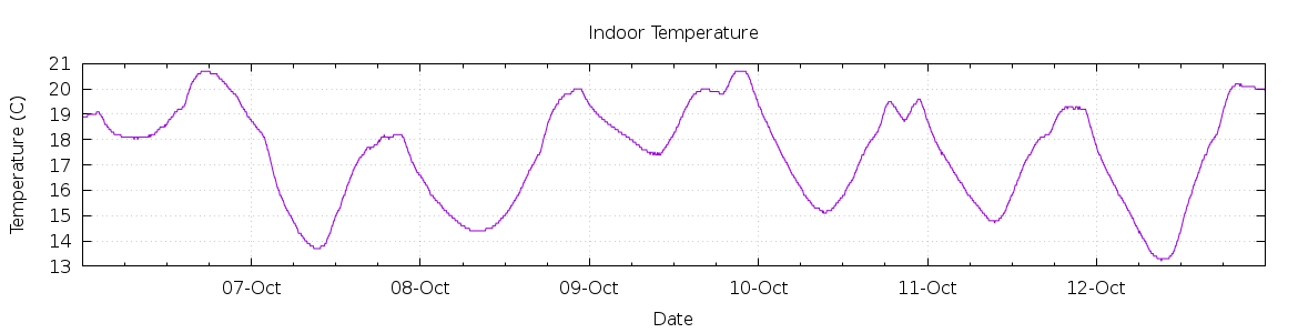 [7-day Indoor Temperature]