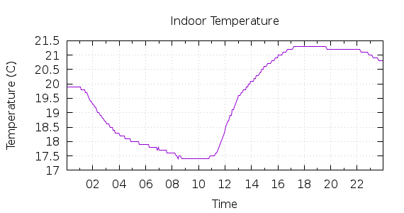 [1-day Indoor Temperature]