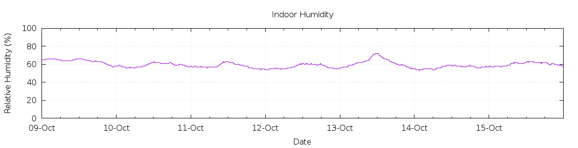 [7-day Humidity]