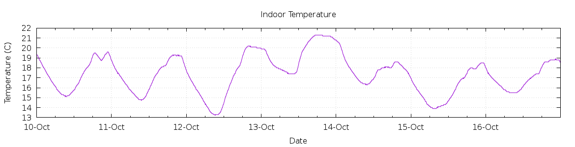 [7-day Indoor Temperature]