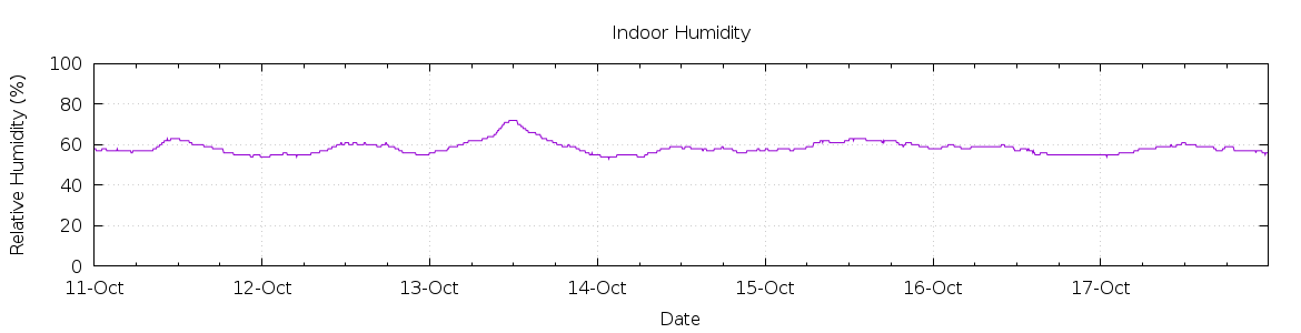 [7-day Humidity]