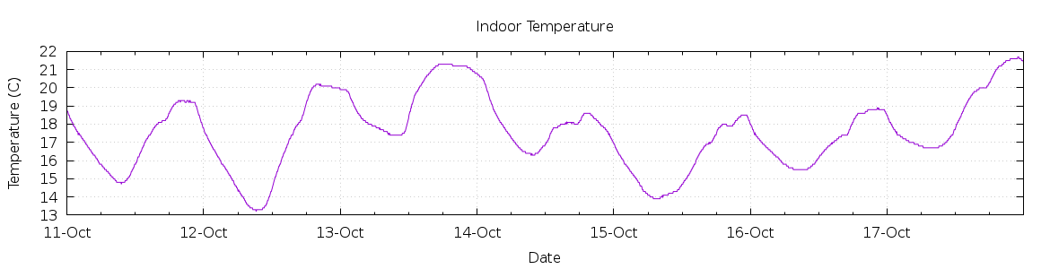 [7-day Indoor Temperature]