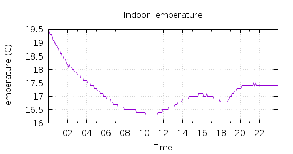 [1-day Indoor Temperature]