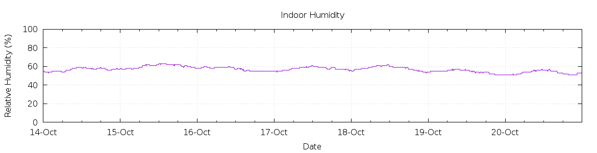 [7-day Humidity]