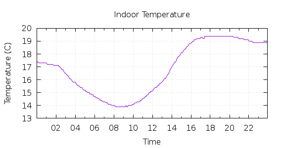 [1-day Indoor Temperature]