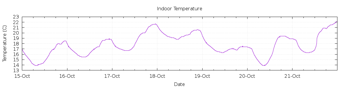 [7-day Indoor Temperature]