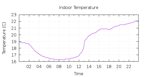 [1-day Indoor Temperature]