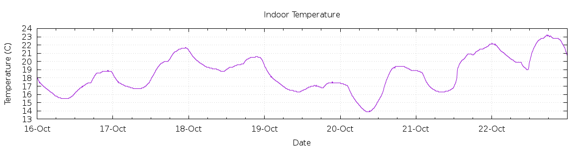 [7-day Indoor Temperature]