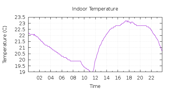 [1-day Indoor Temperature]