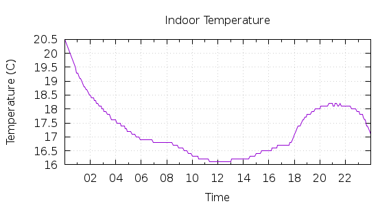 [1-day Indoor Temperature]