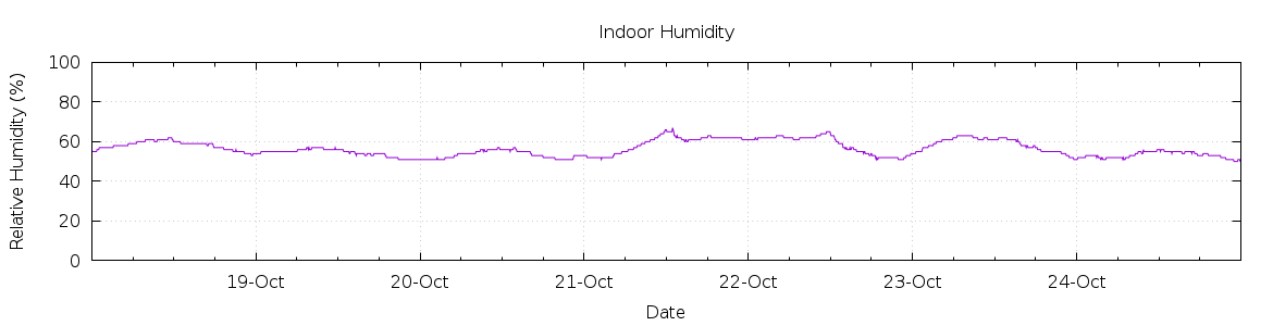 [7-day Humidity]