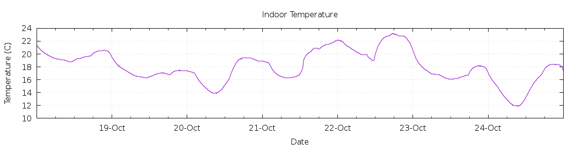 [7-day Indoor Temperature]