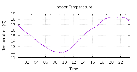 [1-day Indoor Temperature]