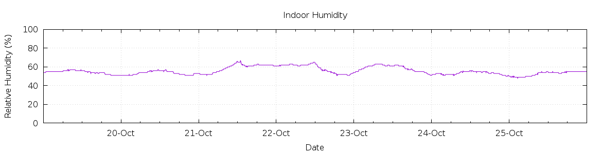 [7-day Humidity]