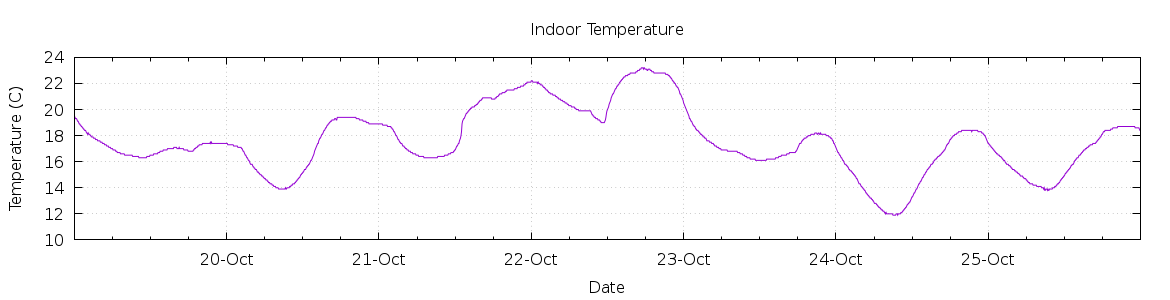 [7-day Indoor Temperature]