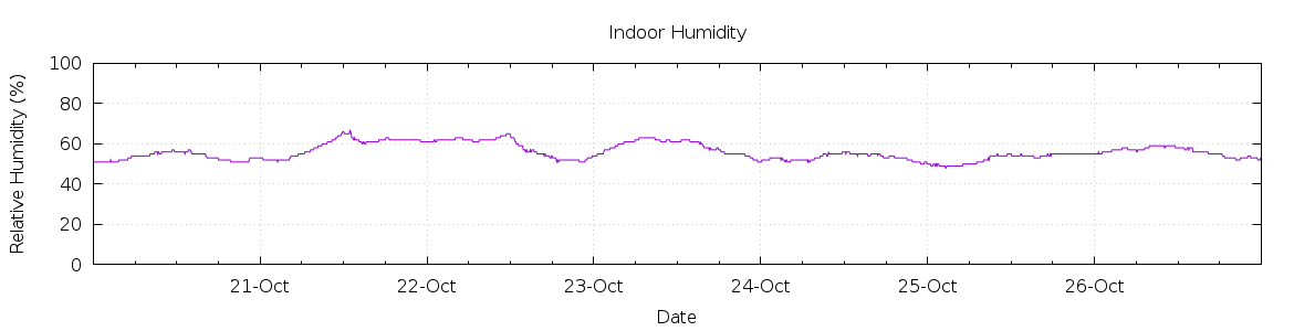 [7-day Humidity]