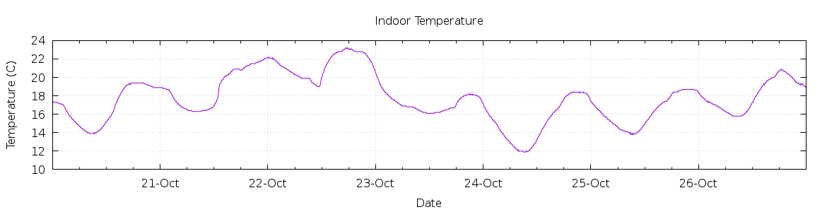 [7-day Indoor Temperature]