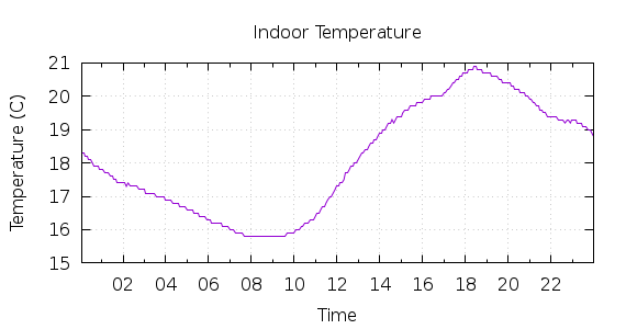 [1-day Indoor Temperature]