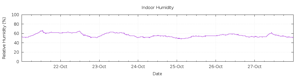 [7-day Humidity]