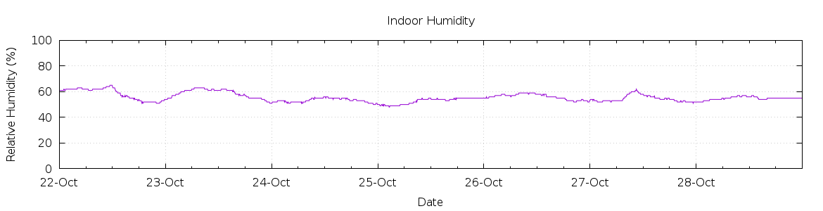 [7-day Humidity]