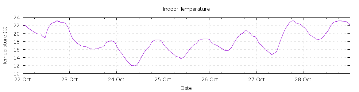 [7-day Indoor Temperature]