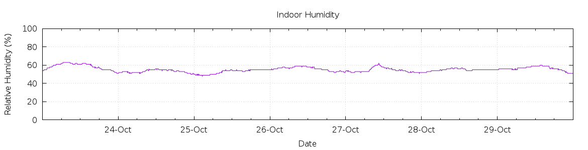 [7-day Humidity]