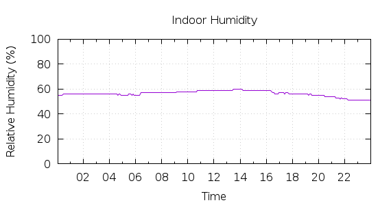 [1-day Humidity]