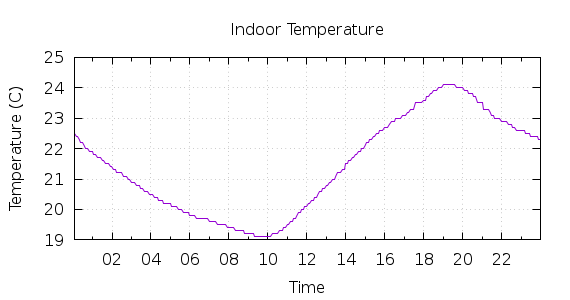 [1-day Indoor Temperature]