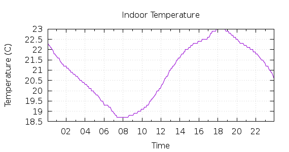 [1-day Indoor Temperature]