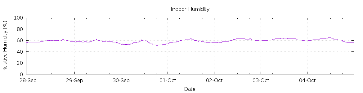 [7-day Humidity]