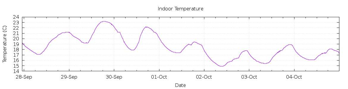 [7-day Indoor Temperature]