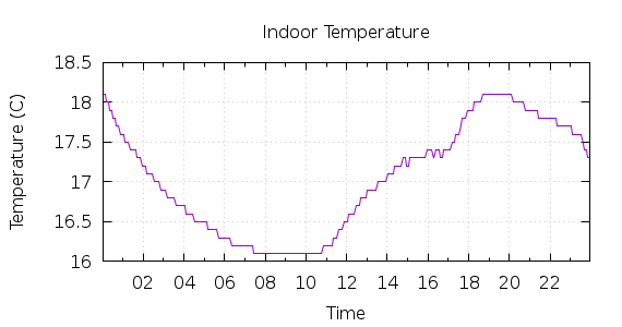 [1-day Indoor Temperature]